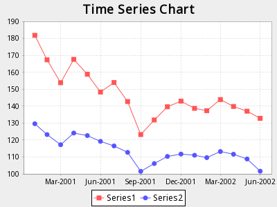Time Series Chart